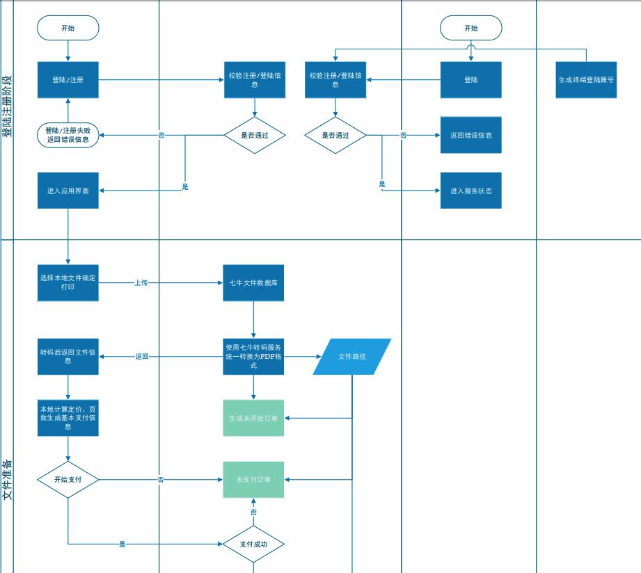 國內傻瓜式APP開發工具